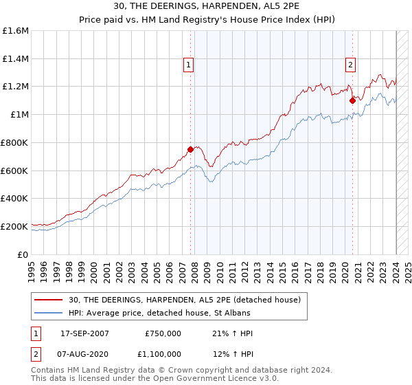 30, THE DEERINGS, HARPENDEN, AL5 2PE: Price paid vs HM Land Registry's House Price Index