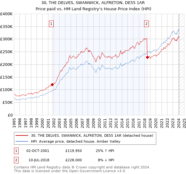 30, THE DELVES, SWANWICK, ALFRETON, DE55 1AR: Price paid vs HM Land Registry's House Price Index