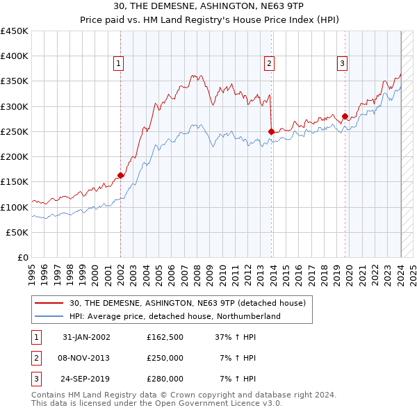 30, THE DEMESNE, ASHINGTON, NE63 9TP: Price paid vs HM Land Registry's House Price Index