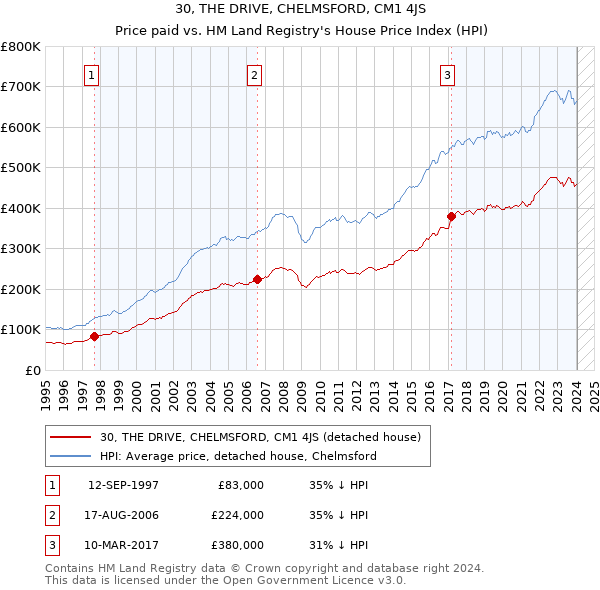 30, THE DRIVE, CHELMSFORD, CM1 4JS: Price paid vs HM Land Registry's House Price Index