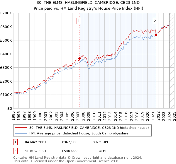 30, THE ELMS, HASLINGFIELD, CAMBRIDGE, CB23 1ND: Price paid vs HM Land Registry's House Price Index