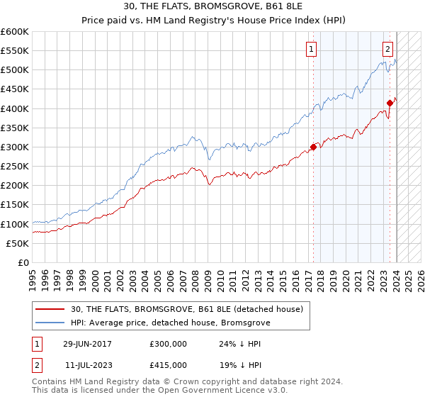30, THE FLATS, BROMSGROVE, B61 8LE: Price paid vs HM Land Registry's House Price Index