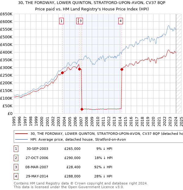 30, THE FORDWAY, LOWER QUINTON, STRATFORD-UPON-AVON, CV37 8QP: Price paid vs HM Land Registry's House Price Index