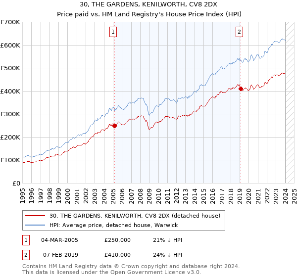30, THE GARDENS, KENILWORTH, CV8 2DX: Price paid vs HM Land Registry's House Price Index
