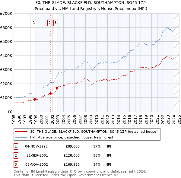 30, THE GLADE, BLACKFIELD, SOUTHAMPTON, SO45 1ZP: Price paid vs HM Land Registry's House Price Index