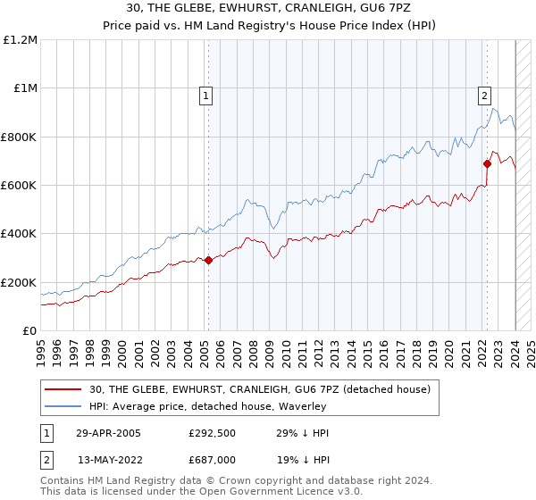 30, THE GLEBE, EWHURST, CRANLEIGH, GU6 7PZ: Price paid vs HM Land Registry's House Price Index
