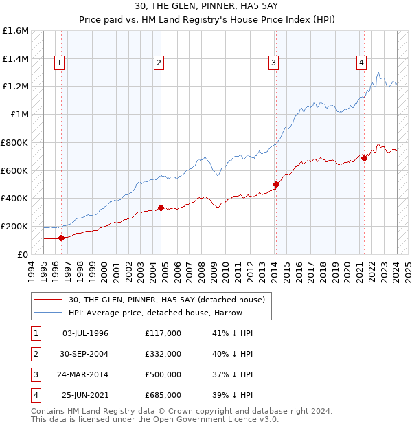 30, THE GLEN, PINNER, HA5 5AY: Price paid vs HM Land Registry's House Price Index