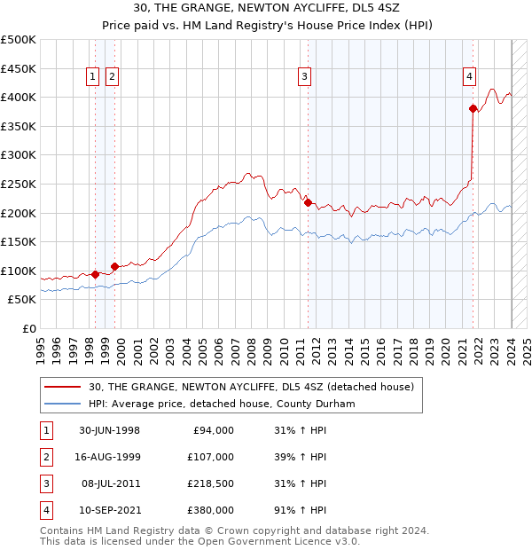 30, THE GRANGE, NEWTON AYCLIFFE, DL5 4SZ: Price paid vs HM Land Registry's House Price Index