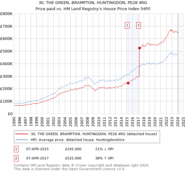 30, THE GREEN, BRAMPTON, HUNTINGDON, PE28 4RG: Price paid vs HM Land Registry's House Price Index