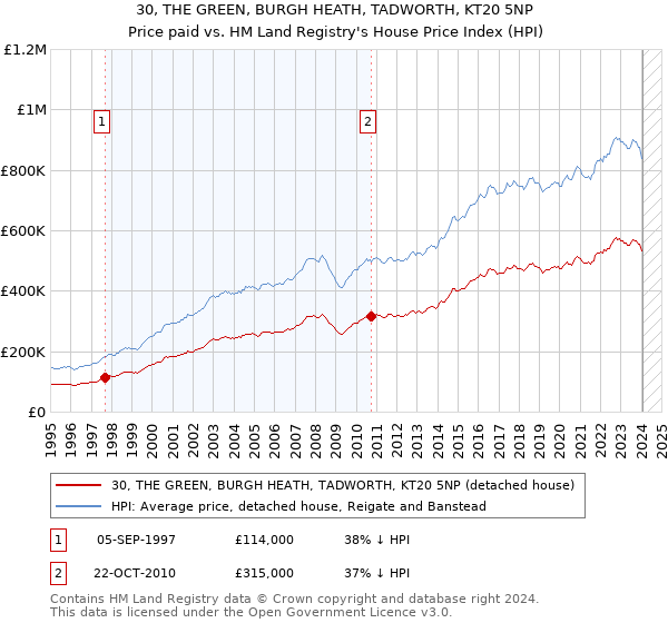30, THE GREEN, BURGH HEATH, TADWORTH, KT20 5NP: Price paid vs HM Land Registry's House Price Index
