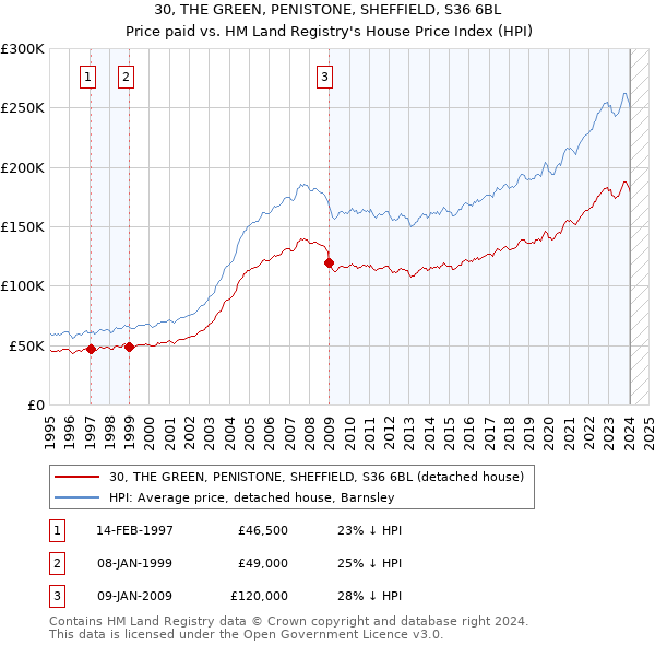30, THE GREEN, PENISTONE, SHEFFIELD, S36 6BL: Price paid vs HM Land Registry's House Price Index