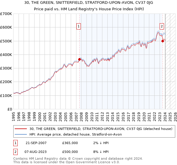 30, THE GREEN, SNITTERFIELD, STRATFORD-UPON-AVON, CV37 0JG: Price paid vs HM Land Registry's House Price Index