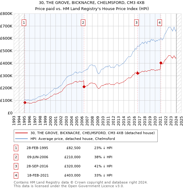 30, THE GROVE, BICKNACRE, CHELMSFORD, CM3 4XB: Price paid vs HM Land Registry's House Price Index