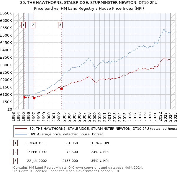 30, THE HAWTHORNS, STALBRIDGE, STURMINSTER NEWTON, DT10 2PU: Price paid vs HM Land Registry's House Price Index