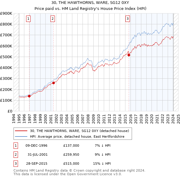 30, THE HAWTHORNS, WARE, SG12 0XY: Price paid vs HM Land Registry's House Price Index