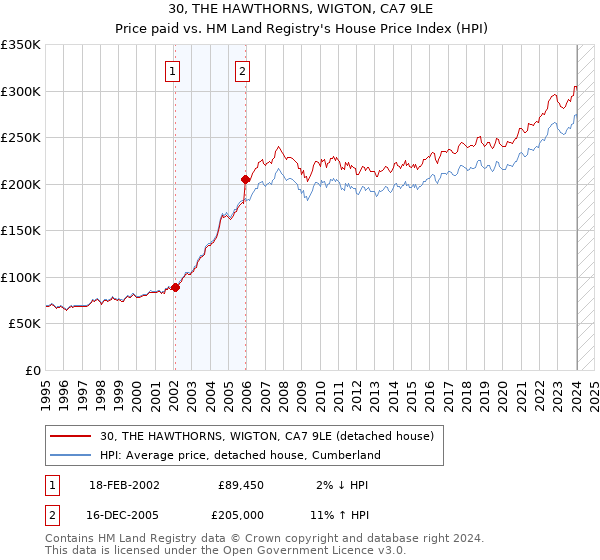 30, THE HAWTHORNS, WIGTON, CA7 9LE: Price paid vs HM Land Registry's House Price Index