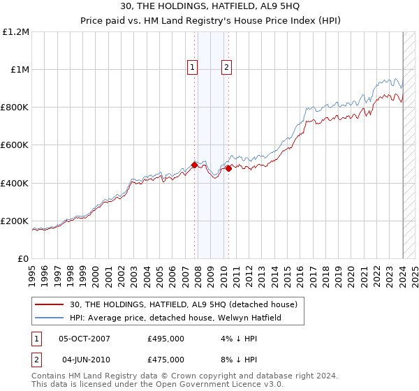 30, THE HOLDINGS, HATFIELD, AL9 5HQ: Price paid vs HM Land Registry's House Price Index