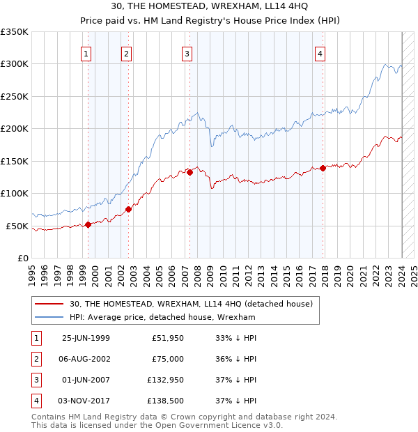 30, THE HOMESTEAD, WREXHAM, LL14 4HQ: Price paid vs HM Land Registry's House Price Index