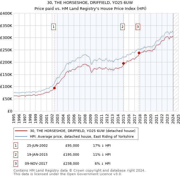 30, THE HORSESHOE, DRIFFIELD, YO25 6UW: Price paid vs HM Land Registry's House Price Index