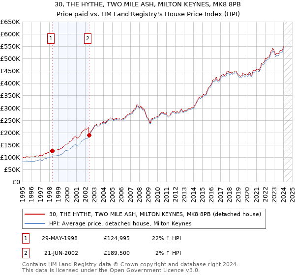 30, THE HYTHE, TWO MILE ASH, MILTON KEYNES, MK8 8PB: Price paid vs HM Land Registry's House Price Index
