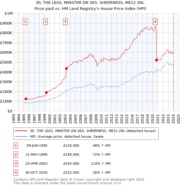 30, THE LEAS, MINSTER ON SEA, SHEERNESS, ME12 2NL: Price paid vs HM Land Registry's House Price Index