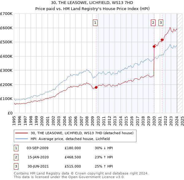 30, THE LEASOWE, LICHFIELD, WS13 7HD: Price paid vs HM Land Registry's House Price Index