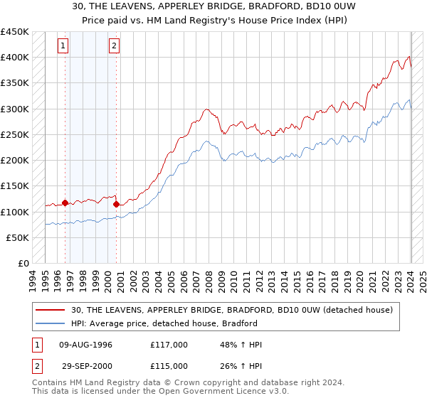 30, THE LEAVENS, APPERLEY BRIDGE, BRADFORD, BD10 0UW: Price paid vs HM Land Registry's House Price Index