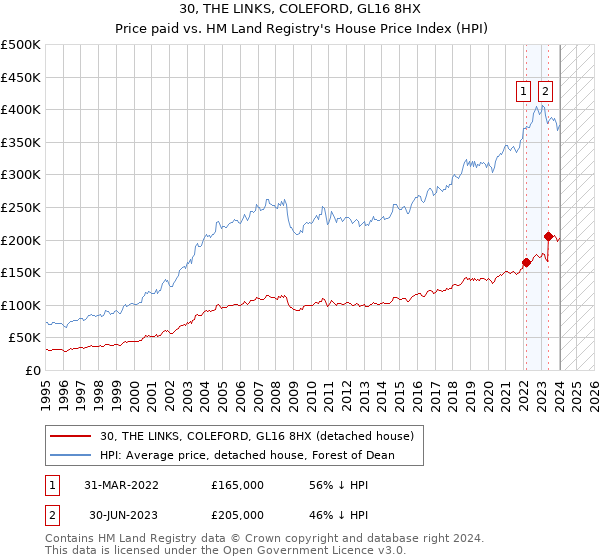 30, THE LINKS, COLEFORD, GL16 8HX: Price paid vs HM Land Registry's House Price Index