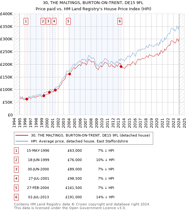 30, THE MALTINGS, BURTON-ON-TRENT, DE15 9FL: Price paid vs HM Land Registry's House Price Index