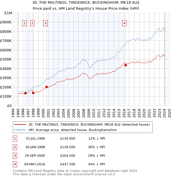 30, THE MALTINGS, TINGEWICK, BUCKINGHAM, MK18 4LQ: Price paid vs HM Land Registry's House Price Index