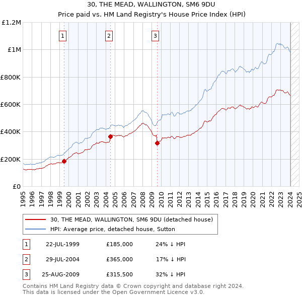 30, THE MEAD, WALLINGTON, SM6 9DU: Price paid vs HM Land Registry's House Price Index