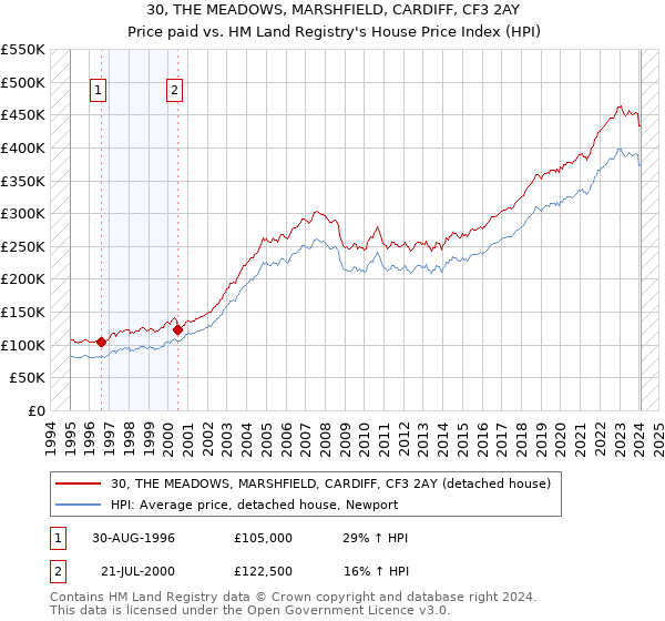 30, THE MEADOWS, MARSHFIELD, CARDIFF, CF3 2AY: Price paid vs HM Land Registry's House Price Index