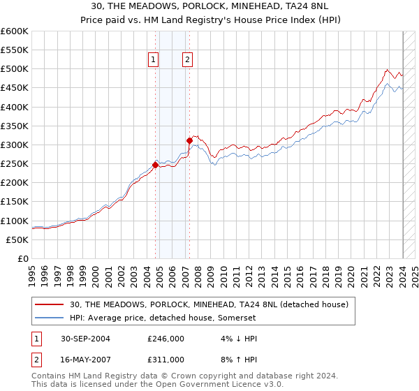 30, THE MEADOWS, PORLOCK, MINEHEAD, TA24 8NL: Price paid vs HM Land Registry's House Price Index