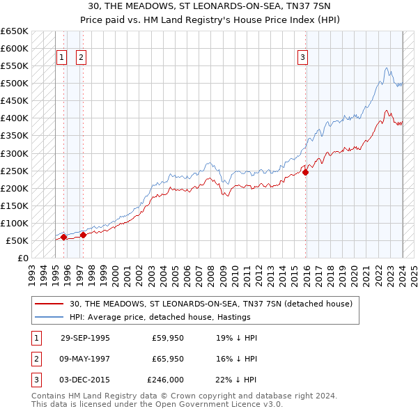 30, THE MEADOWS, ST LEONARDS-ON-SEA, TN37 7SN: Price paid vs HM Land Registry's House Price Index