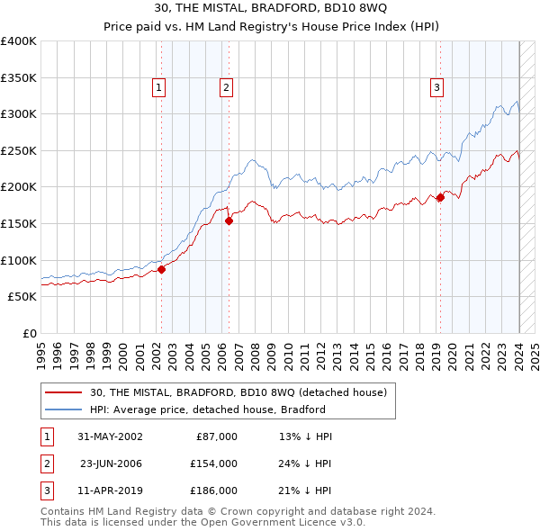 30, THE MISTAL, BRADFORD, BD10 8WQ: Price paid vs HM Land Registry's House Price Index