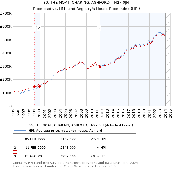 30, THE MOAT, CHARING, ASHFORD, TN27 0JH: Price paid vs HM Land Registry's House Price Index