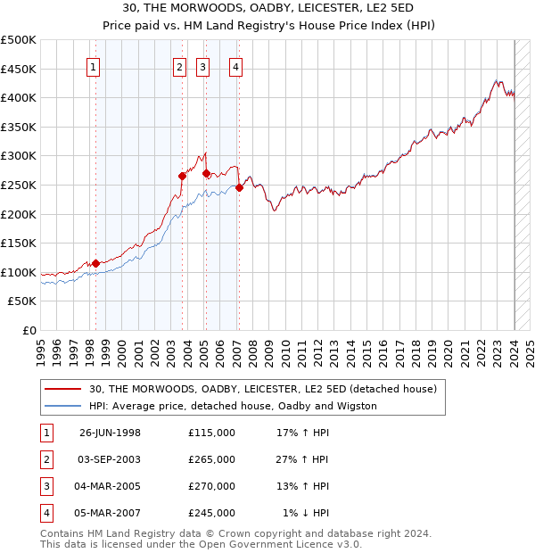 30, THE MORWOODS, OADBY, LEICESTER, LE2 5ED: Price paid vs HM Land Registry's House Price Index