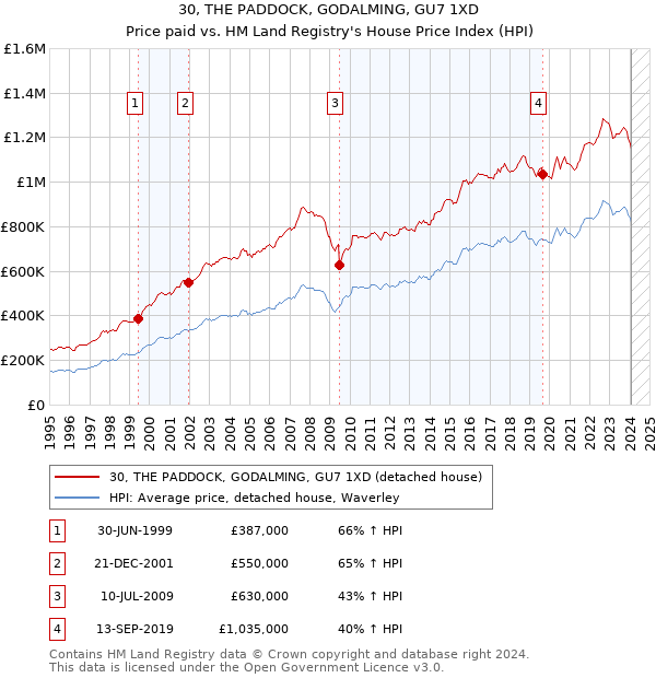 30, THE PADDOCK, GODALMING, GU7 1XD: Price paid vs HM Land Registry's House Price Index