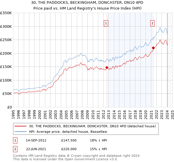 30, THE PADDOCKS, BECKINGHAM, DONCASTER, DN10 4PD: Price paid vs HM Land Registry's House Price Index