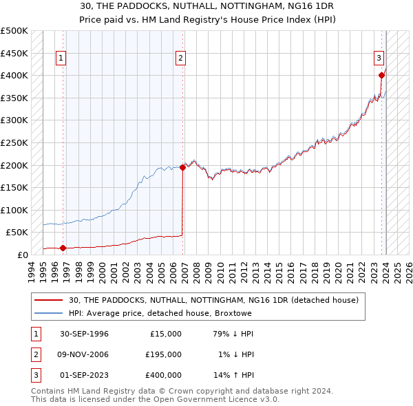 30, THE PADDOCKS, NUTHALL, NOTTINGHAM, NG16 1DR: Price paid vs HM Land Registry's House Price Index