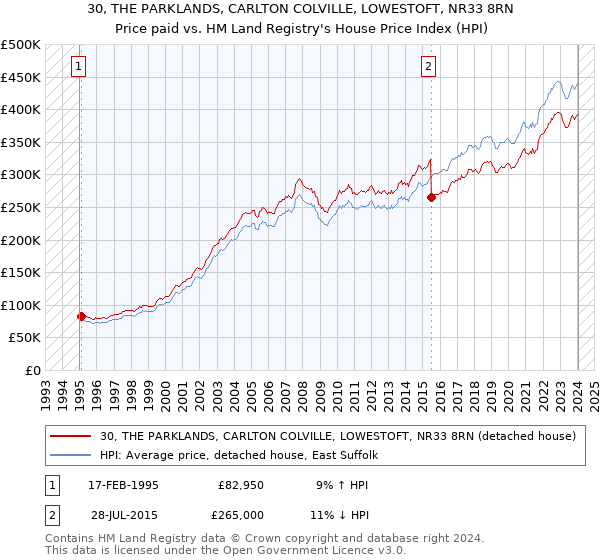 30, THE PARKLANDS, CARLTON COLVILLE, LOWESTOFT, NR33 8RN: Price paid vs HM Land Registry's House Price Index