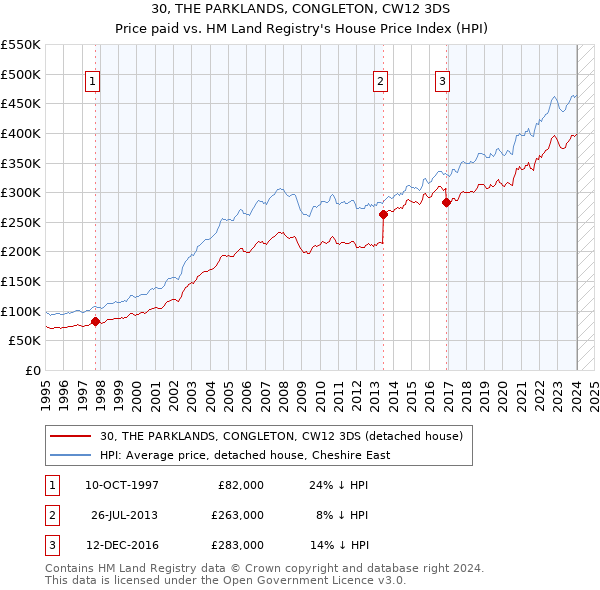 30, THE PARKLANDS, CONGLETON, CW12 3DS: Price paid vs HM Land Registry's House Price Index