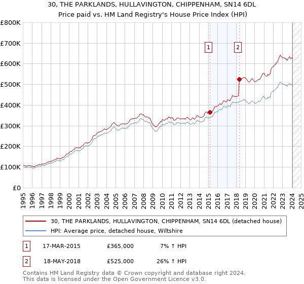 30, THE PARKLANDS, HULLAVINGTON, CHIPPENHAM, SN14 6DL: Price paid vs HM Land Registry's House Price Index