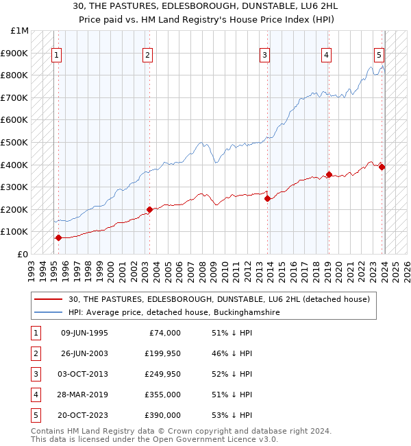 30, THE PASTURES, EDLESBOROUGH, DUNSTABLE, LU6 2HL: Price paid vs HM Land Registry's House Price Index