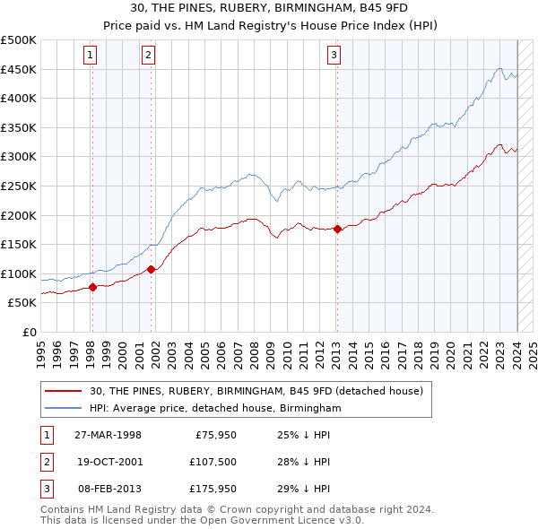 30, THE PINES, RUBERY, BIRMINGHAM, B45 9FD: Price paid vs HM Land Registry's House Price Index