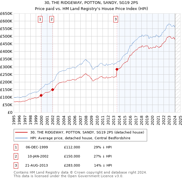 30, THE RIDGEWAY, POTTON, SANDY, SG19 2PS: Price paid vs HM Land Registry's House Price Index