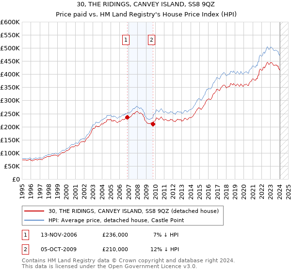30, THE RIDINGS, CANVEY ISLAND, SS8 9QZ: Price paid vs HM Land Registry's House Price Index