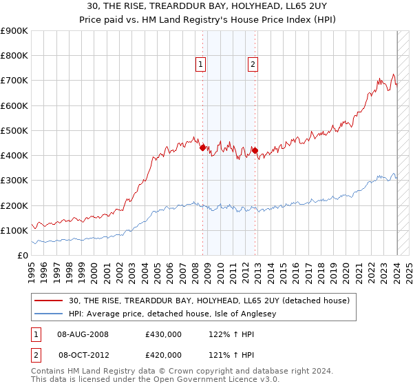 30, THE RISE, TREARDDUR BAY, HOLYHEAD, LL65 2UY: Price paid vs HM Land Registry's House Price Index