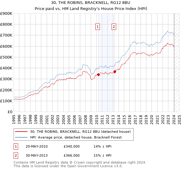30, THE ROBINS, BRACKNELL, RG12 8BU: Price paid vs HM Land Registry's House Price Index