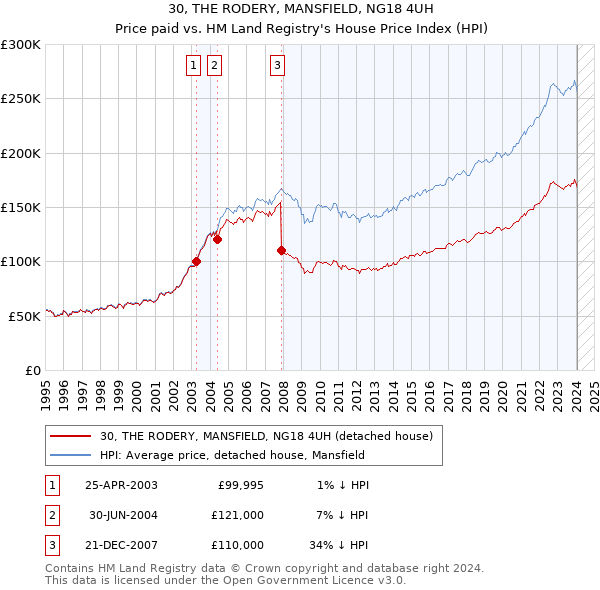 30, THE RODERY, MANSFIELD, NG18 4UH: Price paid vs HM Land Registry's House Price Index